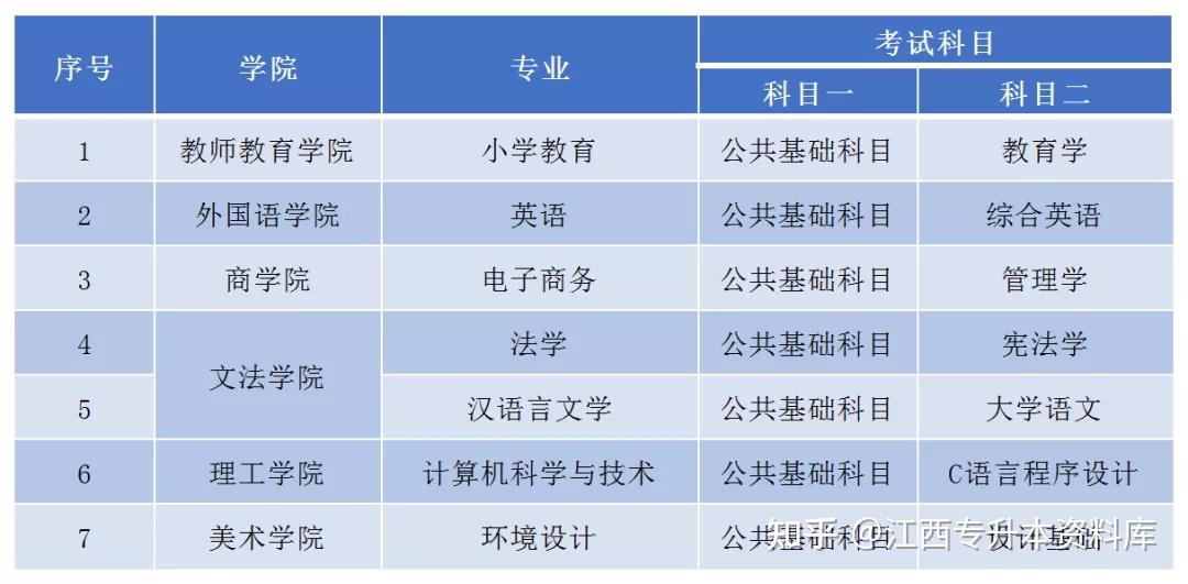 江西師範大學科學技術學院2021年專升本報名須知專業課公佈