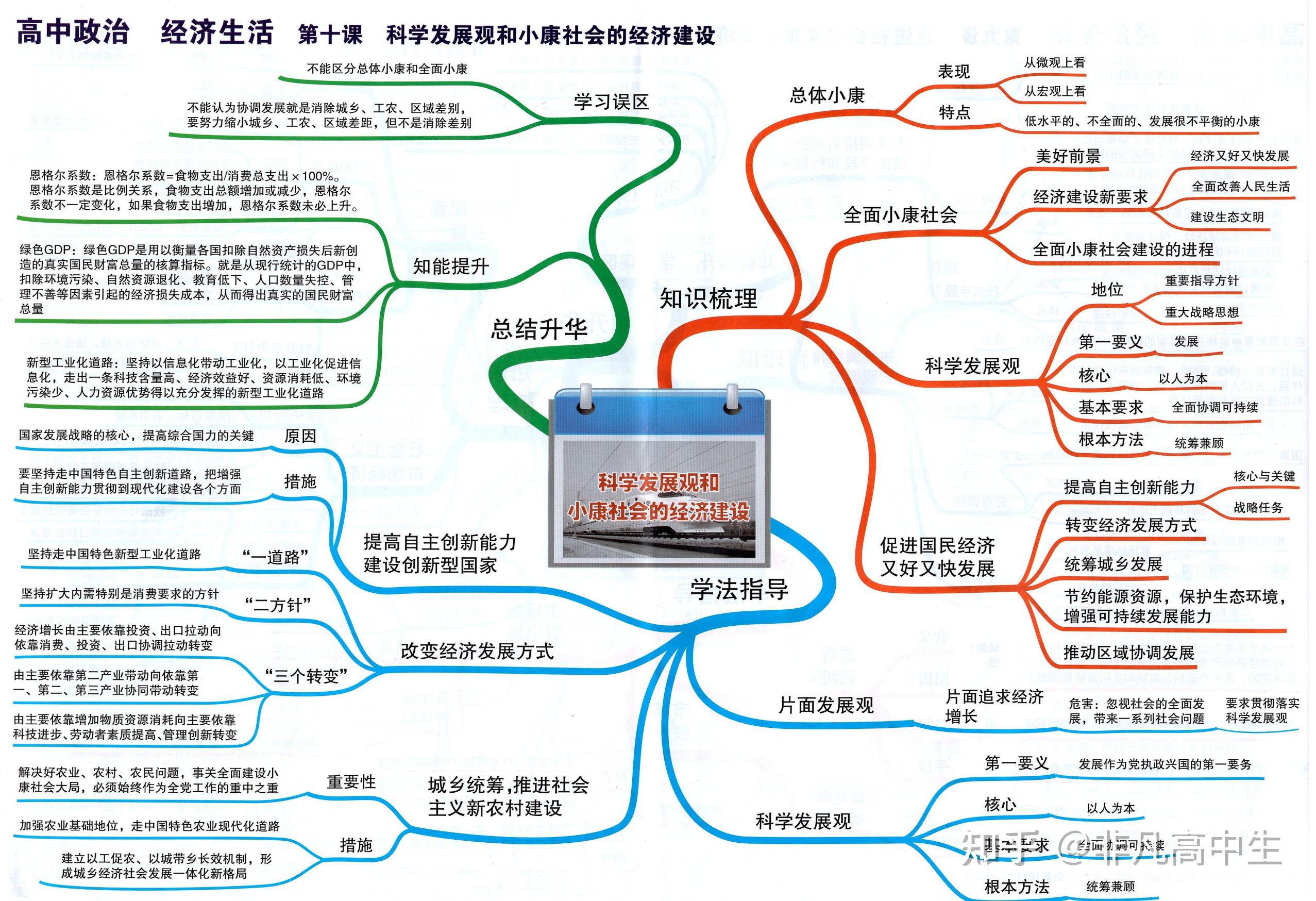 高中政治思維導圖政治經濟文化哲學一篇齊文綜逆襲必備