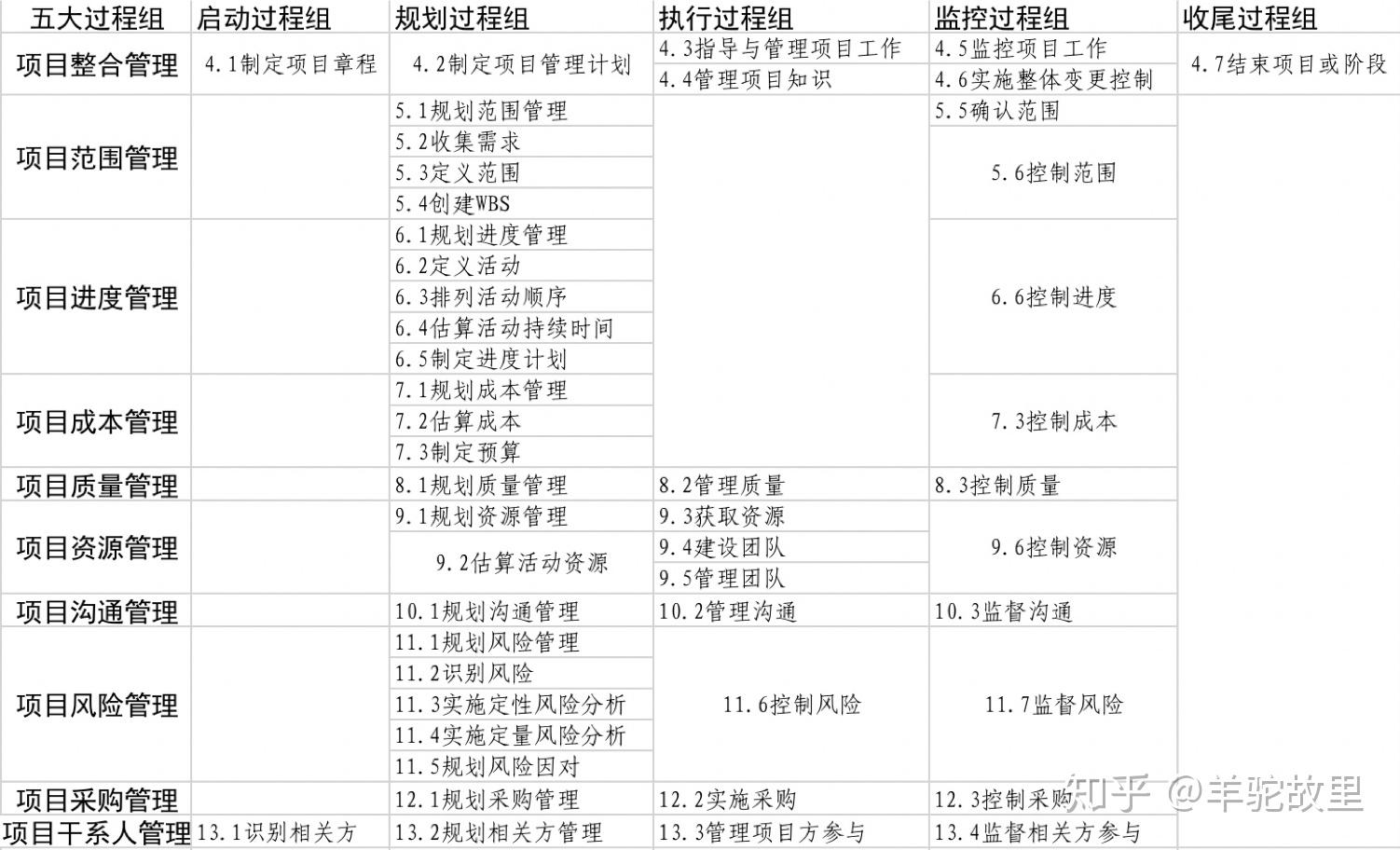 2PMP五大过程组与十大知识领域 - 知乎