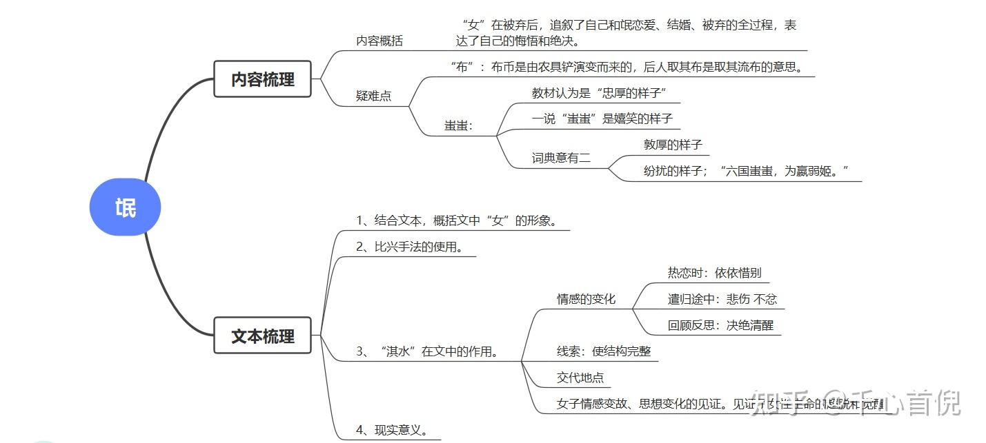 氓的思维导图