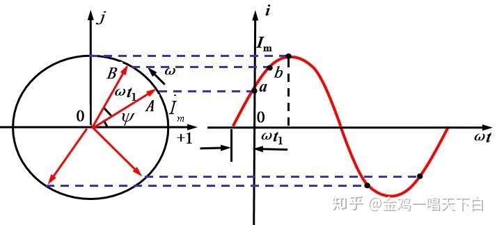 42 正弦量的相量表示