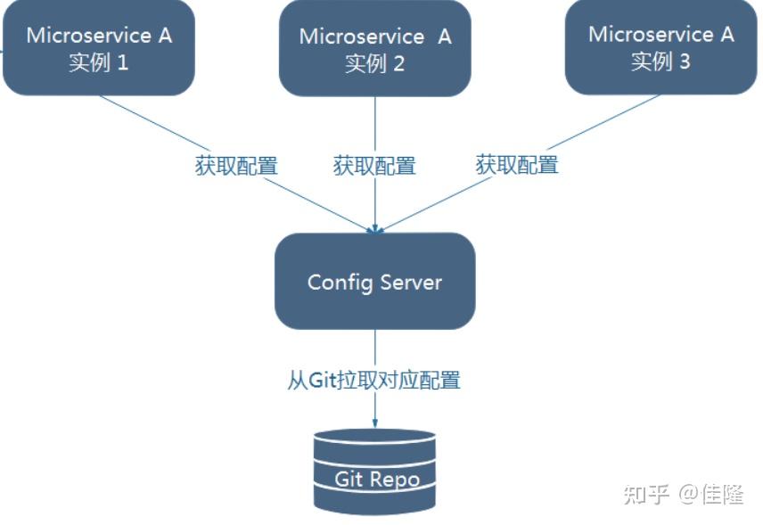 Spring boot config 