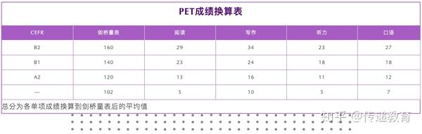 新版KET/PET/FCE计分规则与成绩换算表 - 知乎