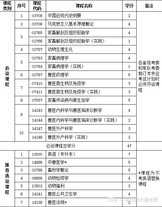 2021四川農業大學自考動物醫學本科難不難就業前景怎麼樣