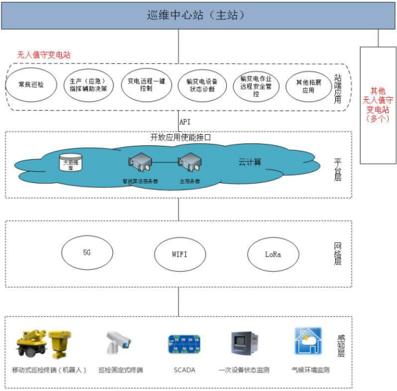 電力物聯網輸變電智能監測和運維繫統項目可行性研究報告