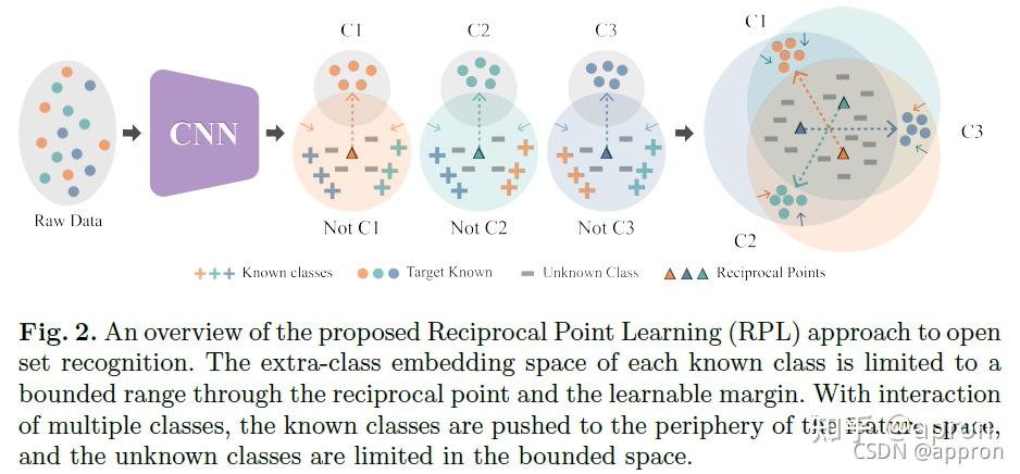 Learning open set network with discriminative reciprocal points ...