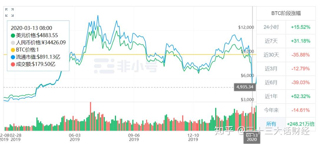 都说乱世黄金,但黄金和比特币为什么暴跌? - 知乎