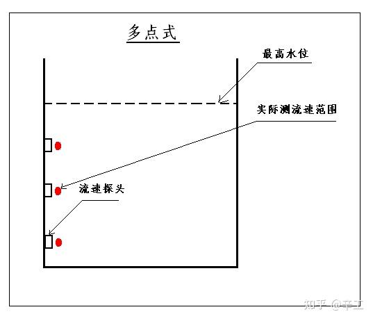 几种水流量计的选型对比多普勒流量计雷达流量计电磁流量计 - 知乎