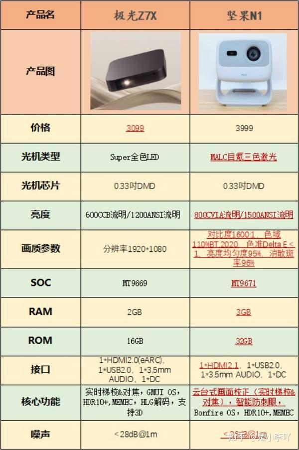 坚果投影仪各型号对比图片