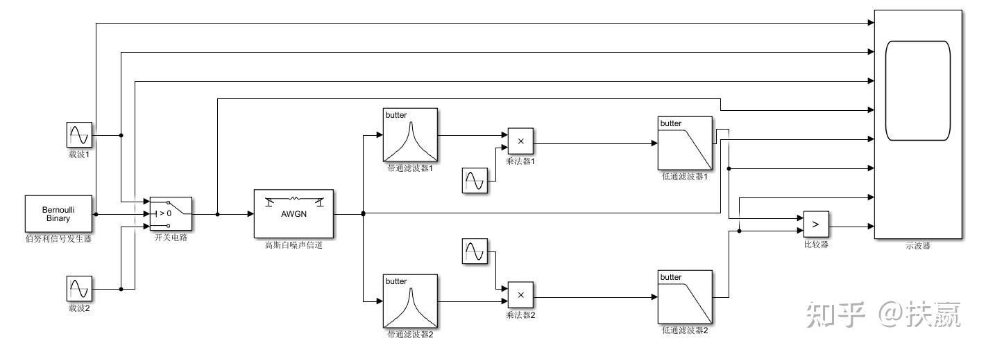 2fsk的调制与解调基于simulink