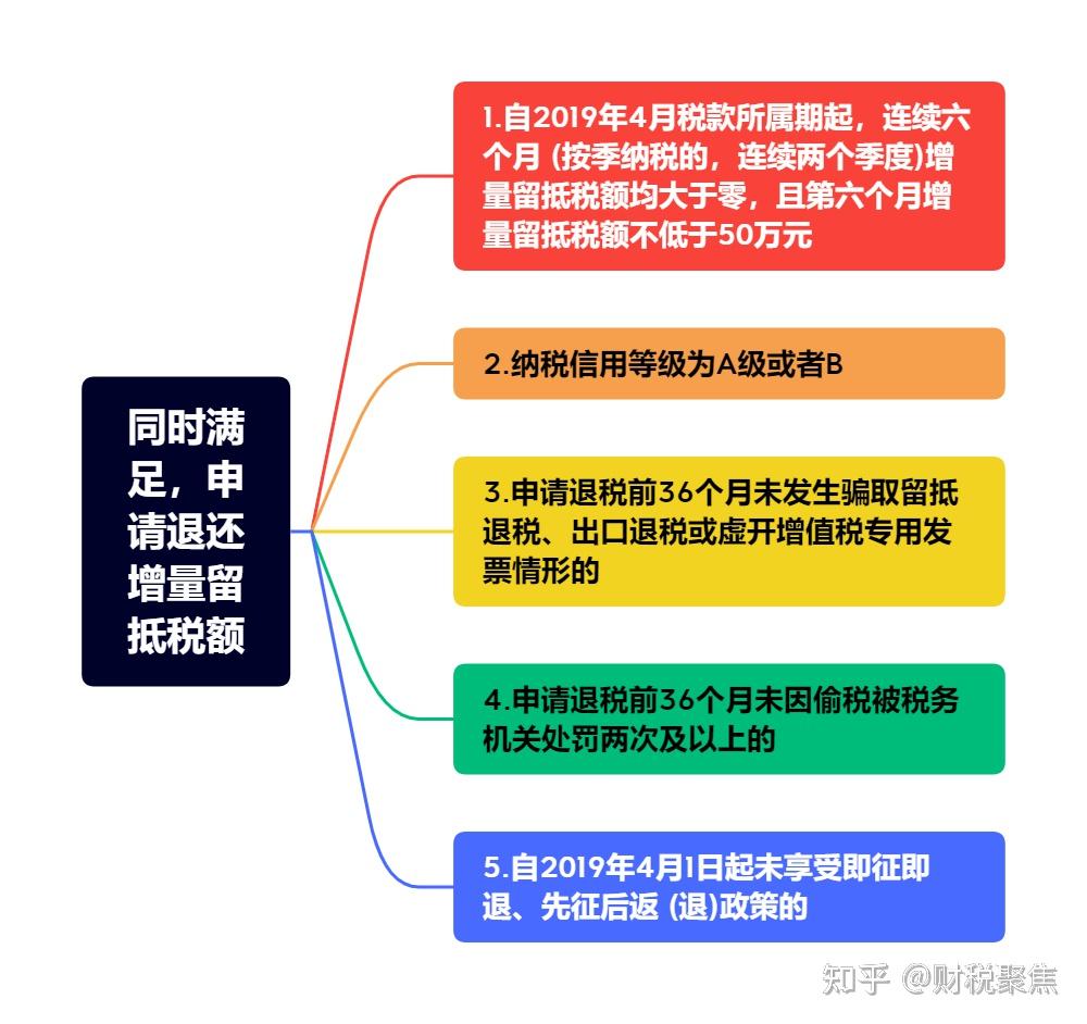 建筑行业增值税实务处理(四)