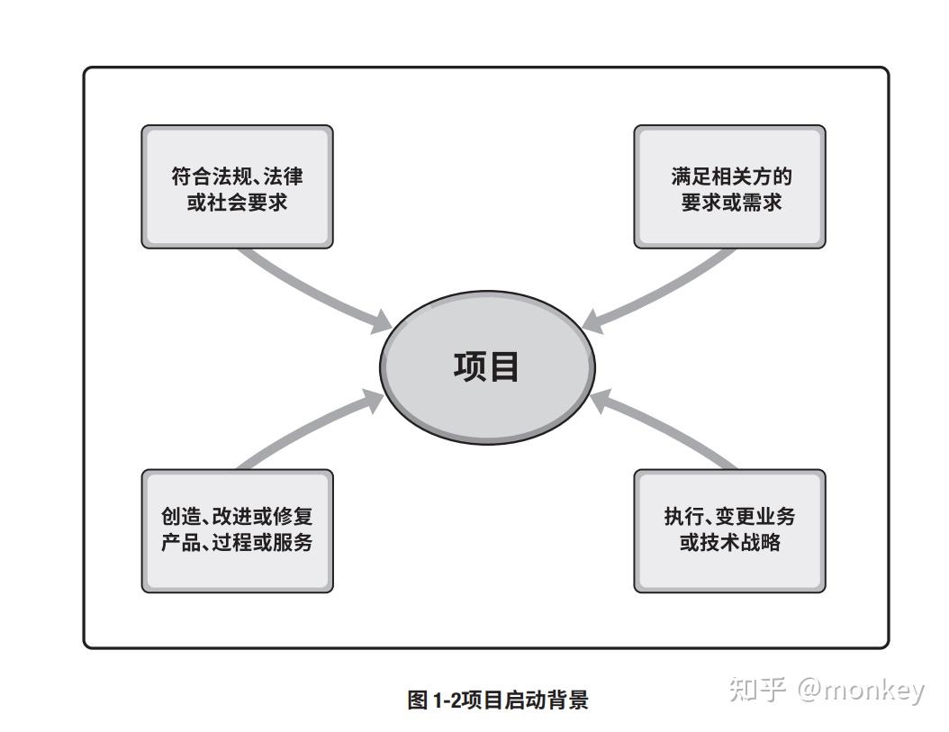 项目的定义是什么? - 知乎