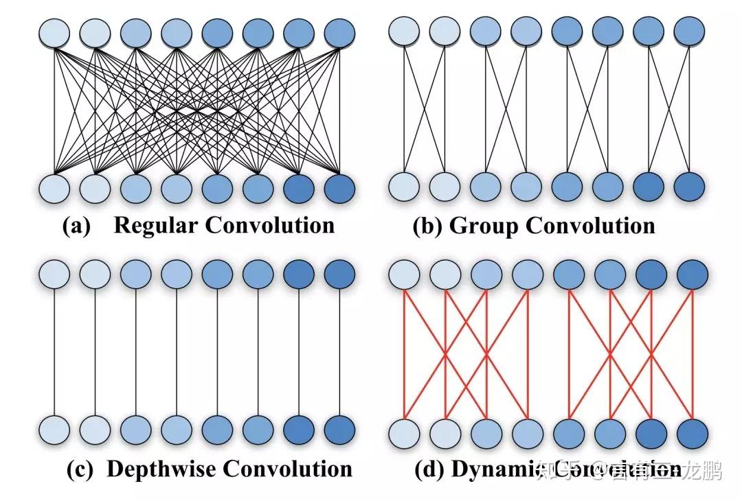 【知识星球】分组卷积最新进展，全自动学习的分组有哪些经典模型？ - 知乎