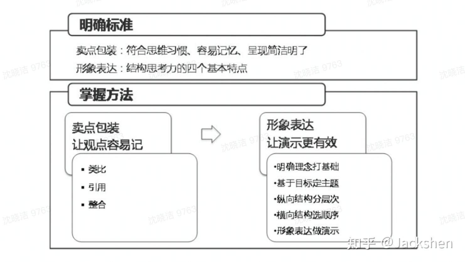 結構思考力高效表達的金字塔思維