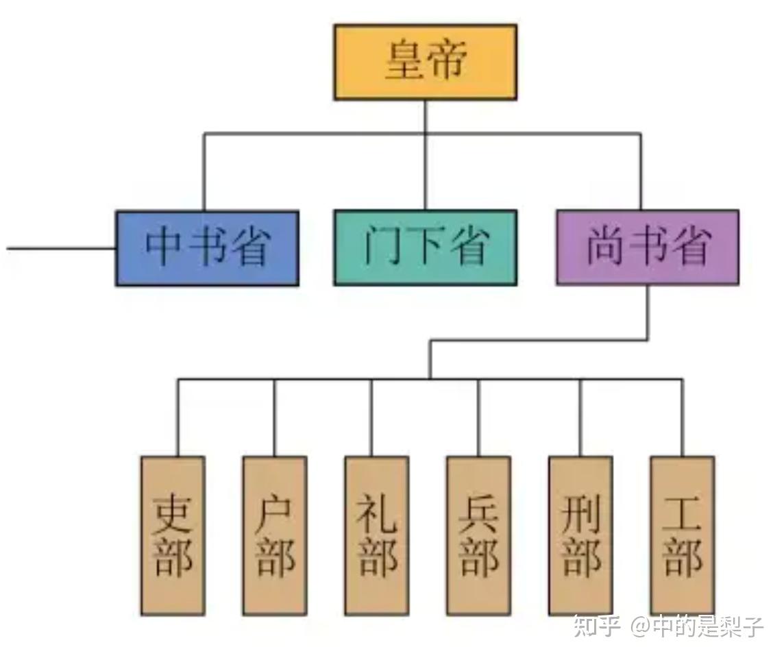 从唐朝六部制,看现代公司如何设部门才不扯皮 - 知乎