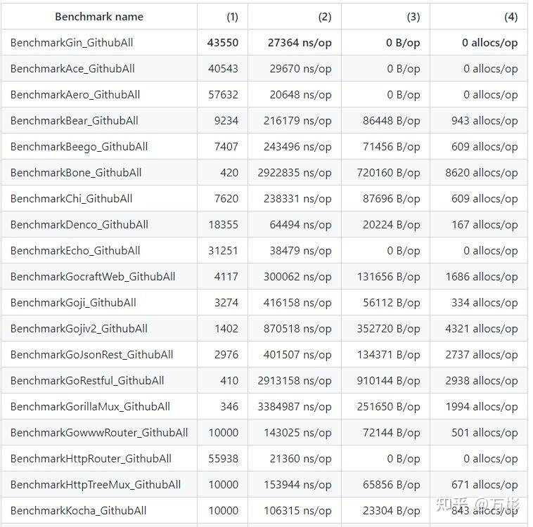 gin Engine源码分析 知乎