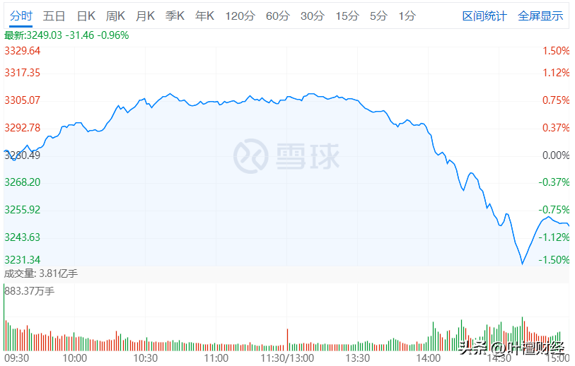 A股突发大跳水！但这次闹出个大乌龙… - 知乎