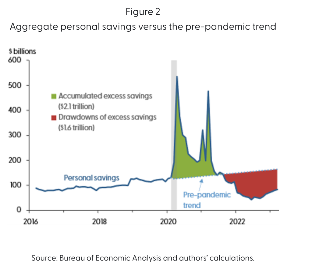 超额储蓄降了，谁来支撑美国人的消费？ - 知乎