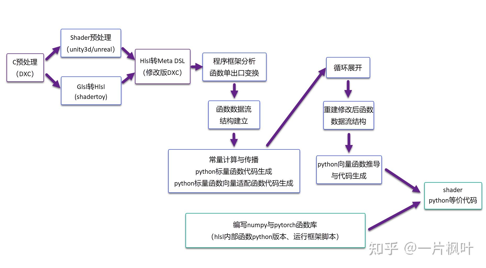 Hlsl/glsl翻译到pytorch/numpy（笔记） - 知乎