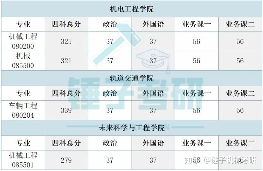 【25考情分析】苏州大学机械考研 - 知乎