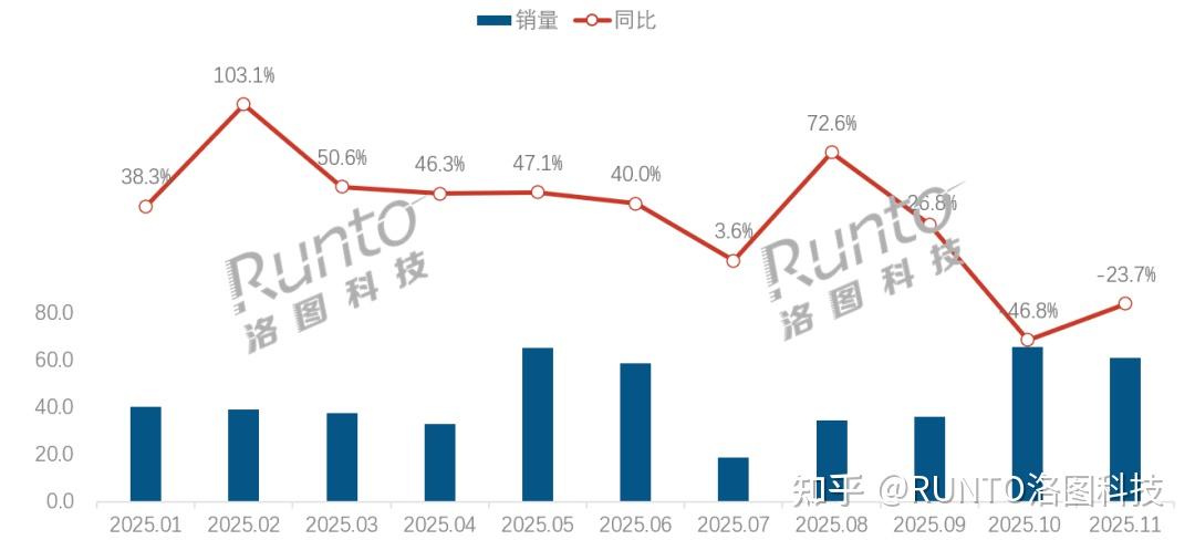 2025 年 11 月中国扫地机器人线上市场分析:规模下跌24%,降幅收窄;滚筒式滚刷增长3倍,渗透率超四成