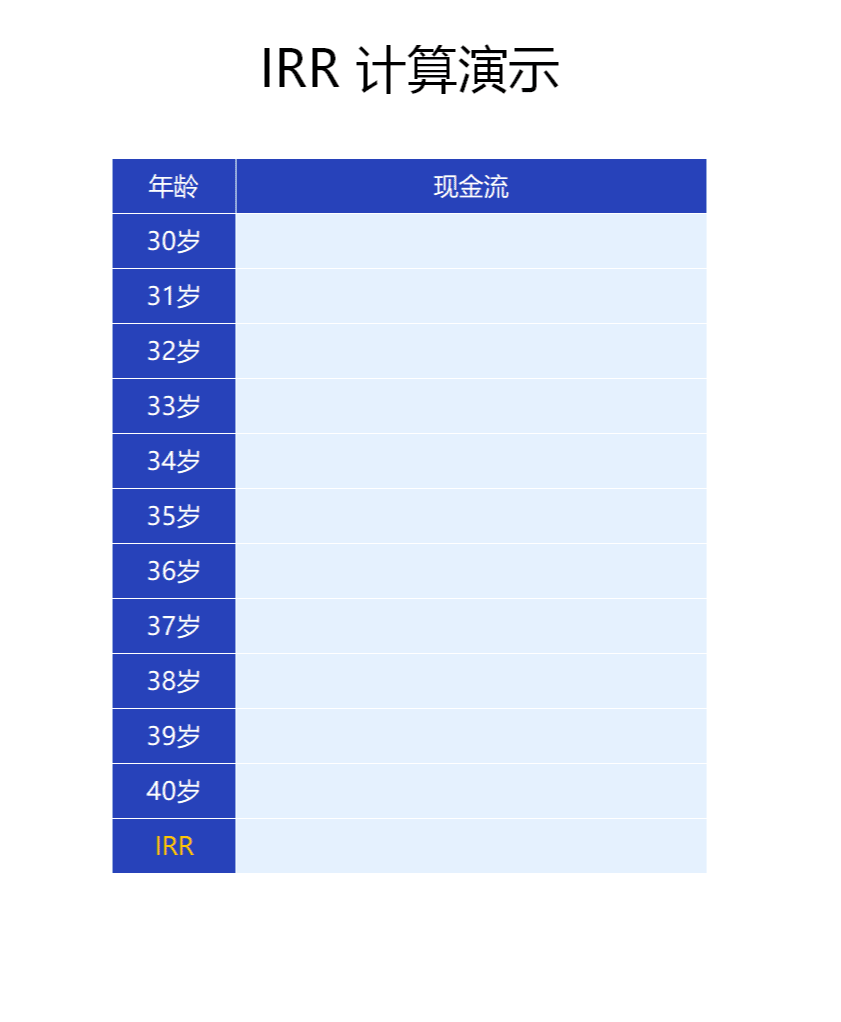 增额终身寿险的irr怎么算？如何理解irr？ - 知乎