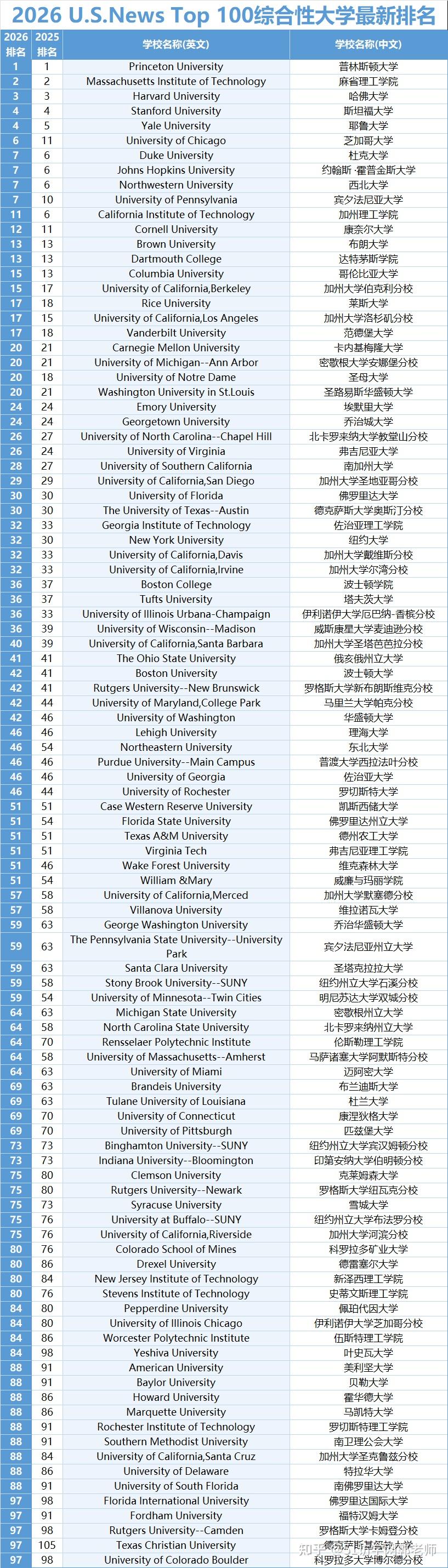 重磅!2026 USNews全美最佳大学排名发布!(美国访学必读) - 知乎