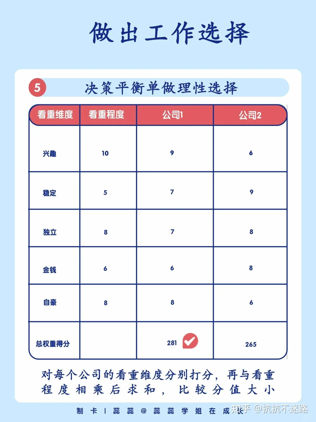 今年务必谨慎等华为!如何选到令人心动的offer,内附实操表格 - 知乎