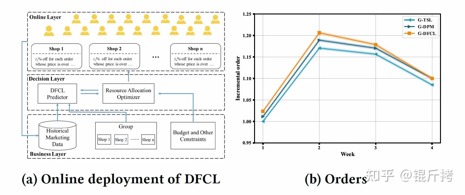 Decision Focused Causal Learning for Direct Counterfactual Marketing ...