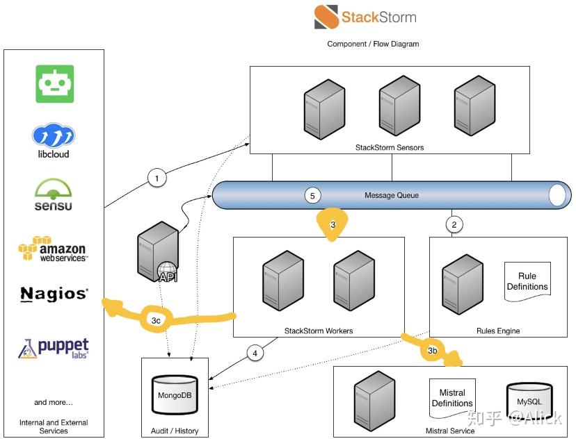 StackStorm: 什么是 StackStorm ? - 知乎