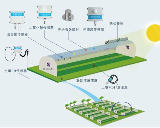 大棚自动化控制系统解决方案 - 知乎