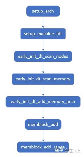 内存管理 | 内存初始化【转】 内存管理 | 内存初始化【转】