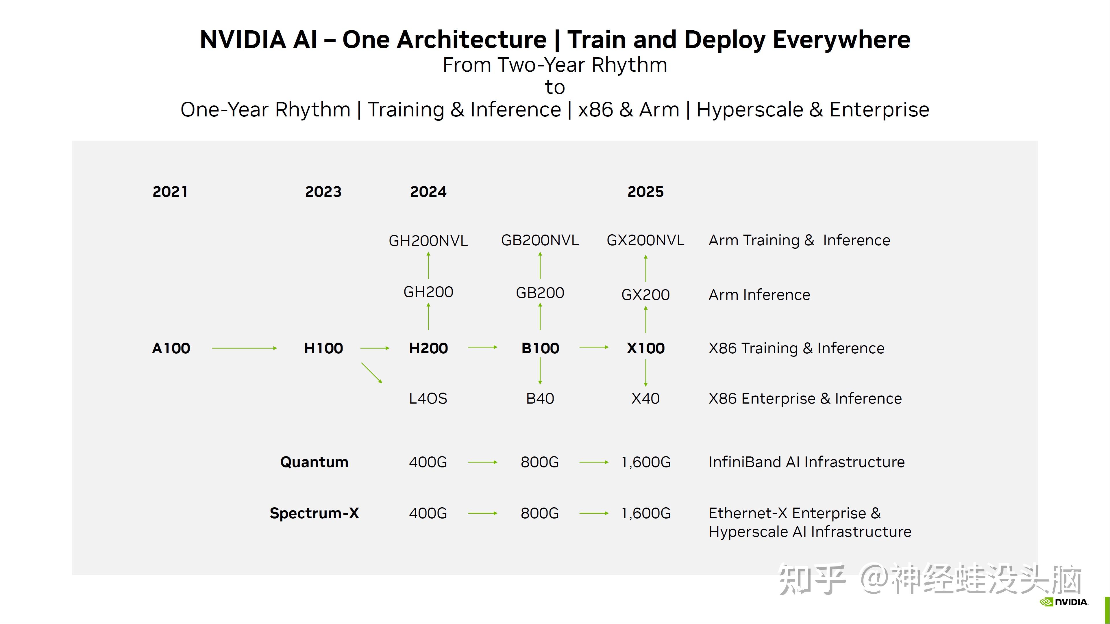 Nvidia B100/B200/GB200 关键技术解读 - 知乎