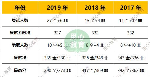 用心教育學考研2021廣州大學學前教育考研招生目錄及考情分析