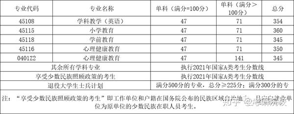 师范类大学新疆分数线_2023年新疆师范大学录取分数线(2023-2024各专业最低录取分数线)_新疆师范大学在新疆录取分数线