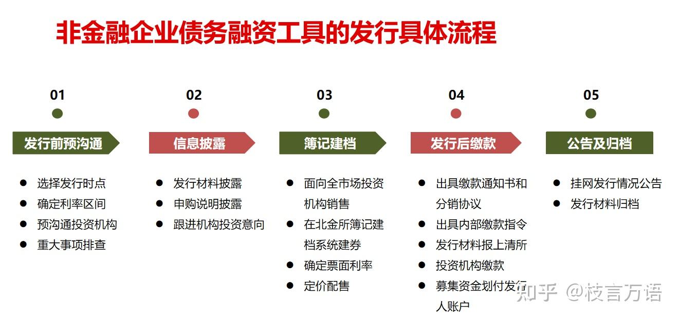 一图看懂三大信用债的尽调申报审核全流程(企业债、公司债、债务融资工具) - 知乎