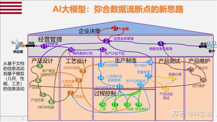 降低了工藝和流程的軟件開發門檻,提高了效率,彌合了企業數據流動過程