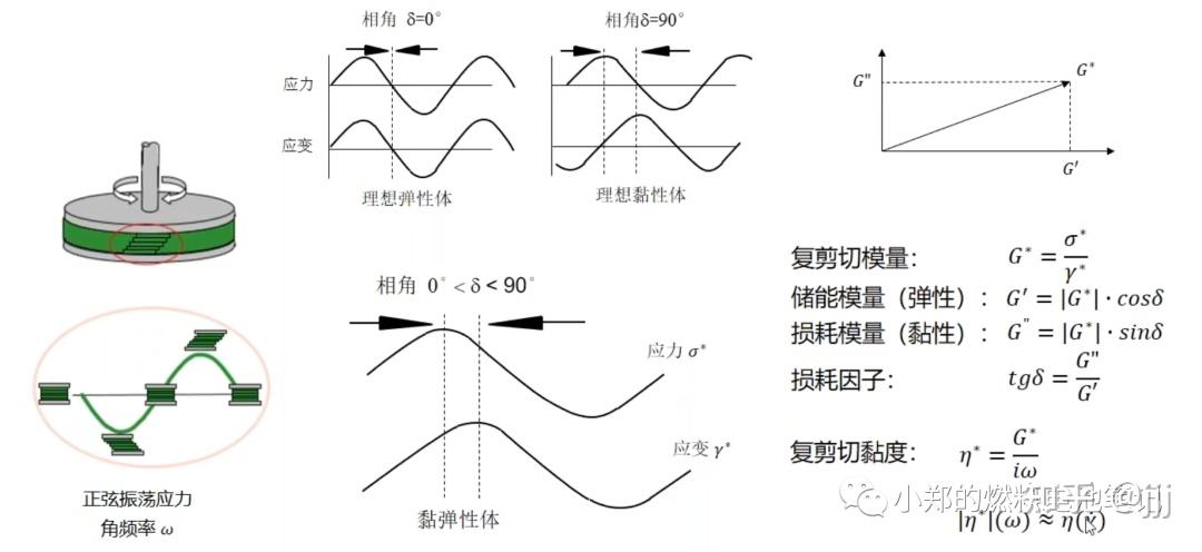 流变学基础 ——“流”与“变” - 知乎