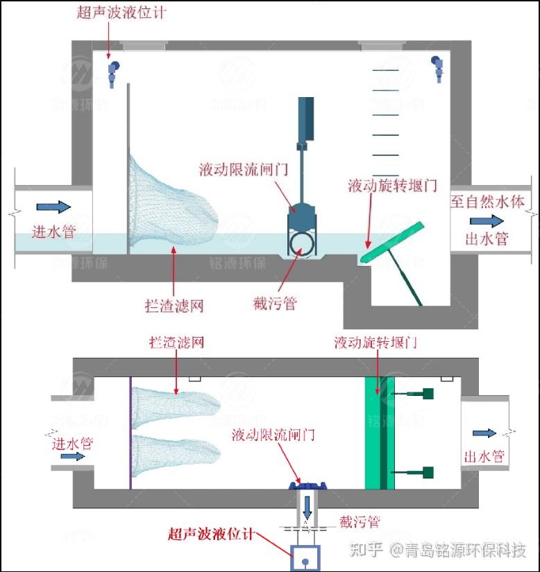 旋转式堰门结构作用详解 - 知乎