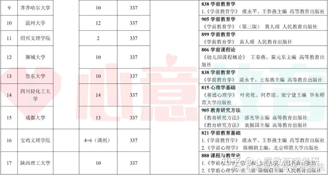 2022年心意教育碩士考研學前教育全國院校超詳細分析下