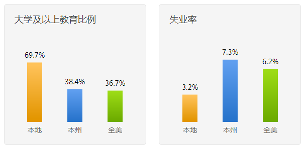 在美國買房選擇好地段的十大要素 - 知乎