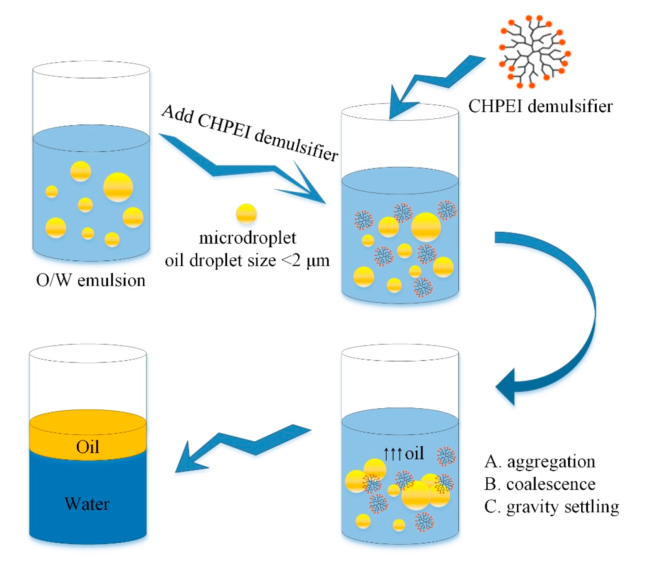 改性超支化聚乙烯亚胺作为水包油乳剂的新型破乳剂