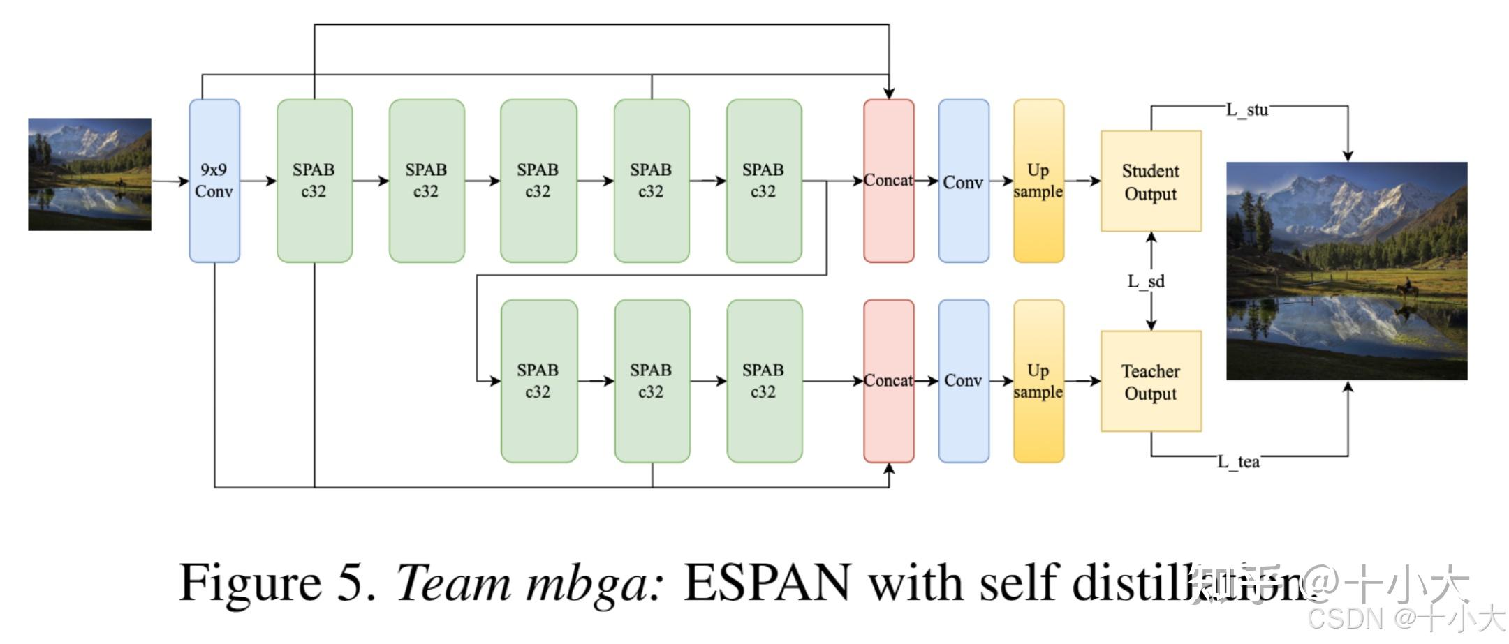CVPR 2025 | NTIRE 轻量化超分：不会缝合模块？42个模型模块改进思路一口气看爽！ - 知乎
