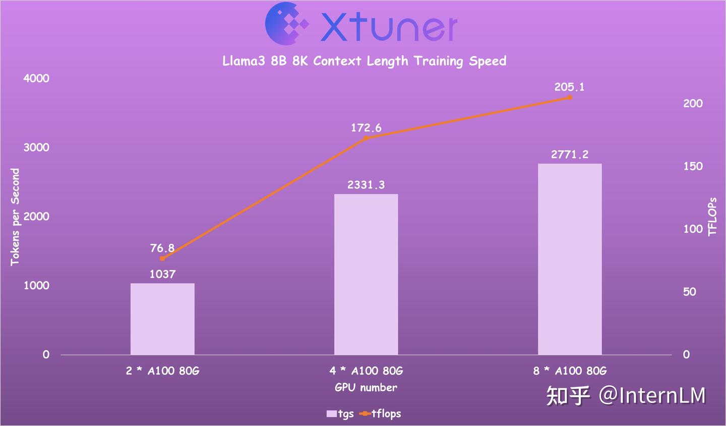  llama3 xtuner 