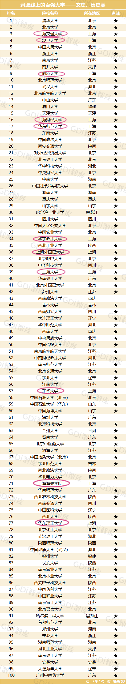 上海11所大学进入2023年高考录取线文史类百强榜