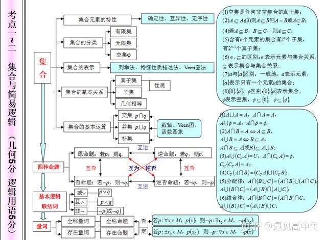 一目瞭然21張高中數學思維框架圖帶你掌握全部高中知識點