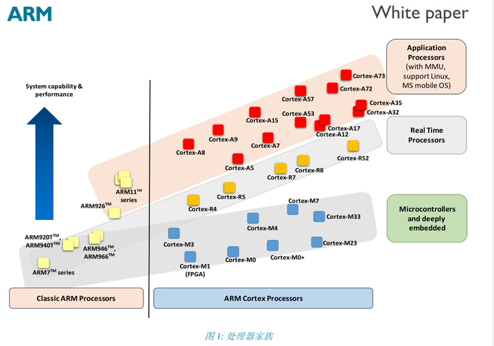 arm-cortex-m