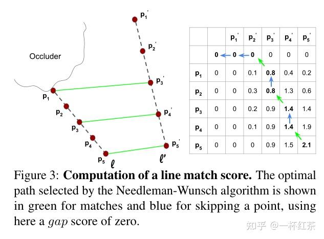 SOLD2: Self-supervised Occlusion-aware Line Description and Detection ...