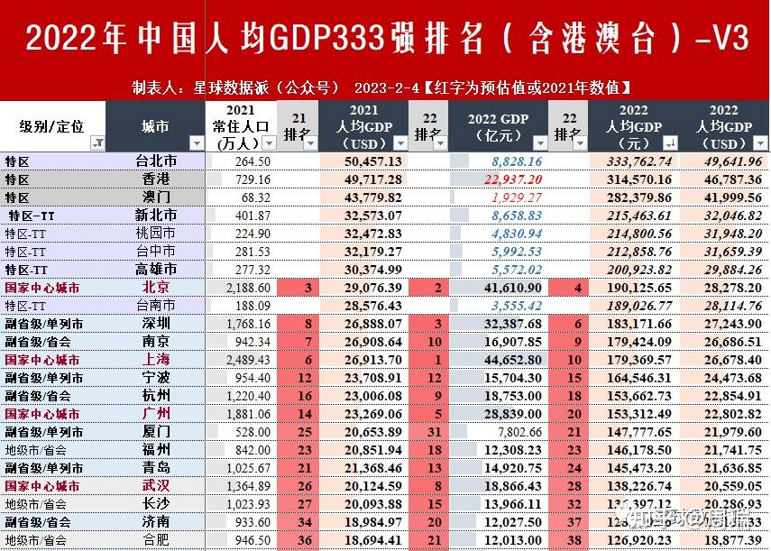 2022年中国359座城市（含港澳台）gdp排名隆重出炉（第一稿） 知乎 8026