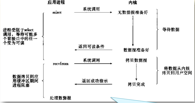 我对“阻塞,非阻塞;同步,异步”概念的理解 - 知乎